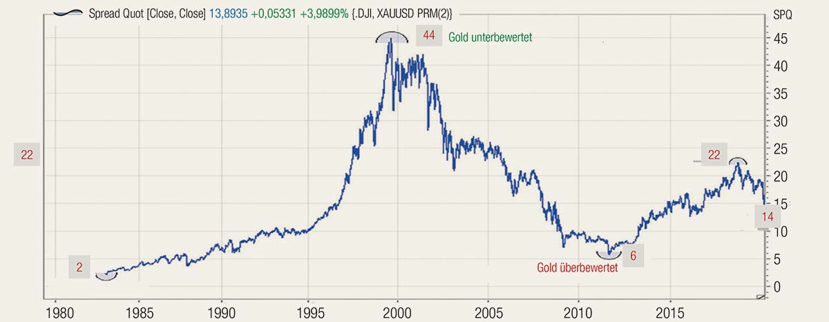 Wie viele Unzen Gold für einen Dow-Anteil?