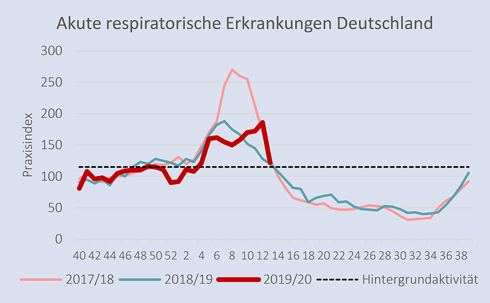 Akute respiratorische Erkrankungen Deutschland – Quelle: Robert-Koch-Institut