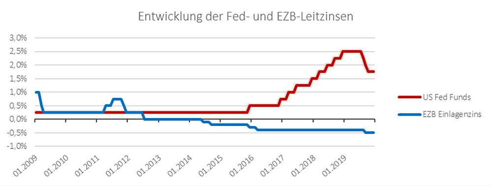 Entwicklung der Fed- und EZB-Leitzinsen