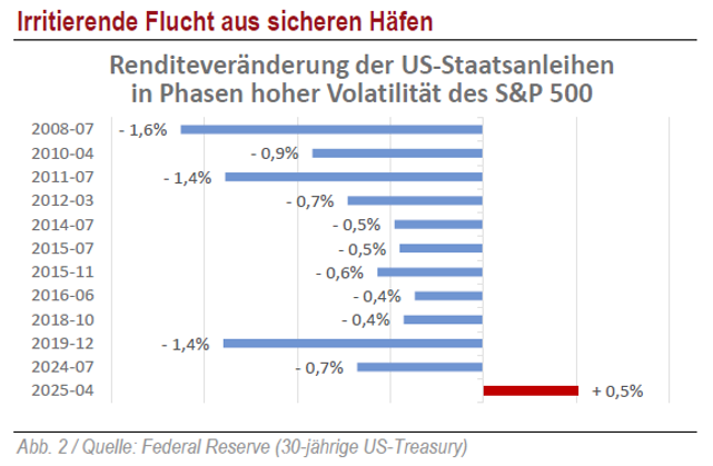 Irritierende Flucht aus sicheren Häfen