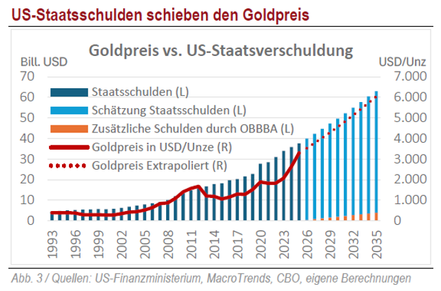 US-Staatschulden schieben den Goldpreis