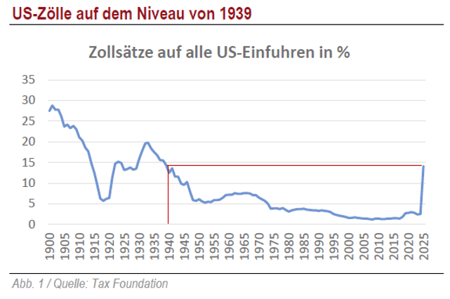US-Zölle auf dem Niveau von 1939